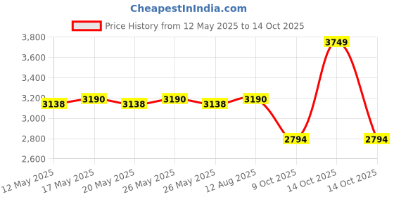 amazon.in Li-Ning Combat Z8 Carbon Fibre Strung Badmiton Racket with Free Full Cover (Red/Black/Gold, 80 Grams) li-ning Price History Graph from 12 May 2025 to 9 Oct 2025