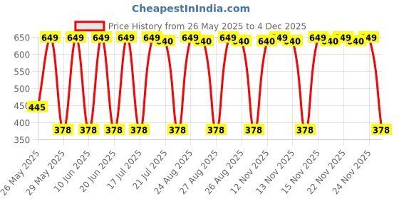 amazon.in Li-Ning Cotton Wrist Band for Badminton/Tennis Players, Set of 2 -Navy,Blue li-ning Price History Graph from 26 May 2025 to 4 Dec 2025