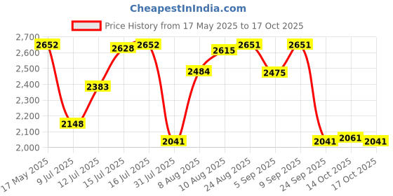 amazon.in Li-Ning Crato Triple Zipper Polyester Badminton Kit Bag Price History Graph from 17 May 2025 to 17 Oct 2025