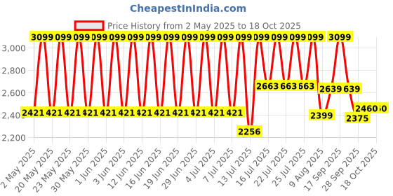 amazon.in Li-Ning Crato Triple Zipper Polyester Badminton Kit Bag (Navy) li-ning Price History Graph from 2 May 2025 to 18 Oct 2025