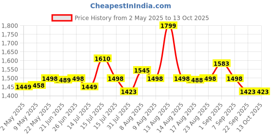 amazon.in Li-Ning Flash Triple Zipper Polyester Badminton Kit Bag Price History Graph from 2 May 2025 to 13 Oct 2025