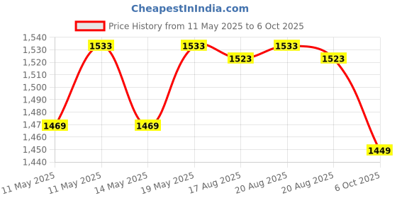 amazon.in Li-Ning Flash Triple Zipper Polyester Badminton Kit Bag Price History Graph from 11 May 2025 to 6 Oct 2025