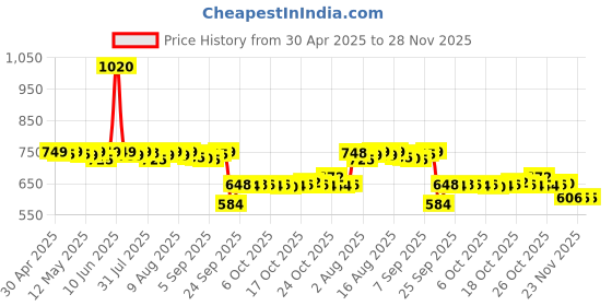 amazon.in Li-Ning Future 10 Nylon Shuttlecock (Yellow, Pack of 6) Price History Graph from 30 Apr 2025 to 28 Nov 2025