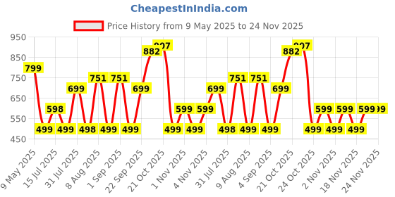 amazon.in Li-Ning Future 9 Nylon Shuttlecock (Yellow, Pack of 6) Price History Graph from 9 May 2025 to 24 Nov 2025