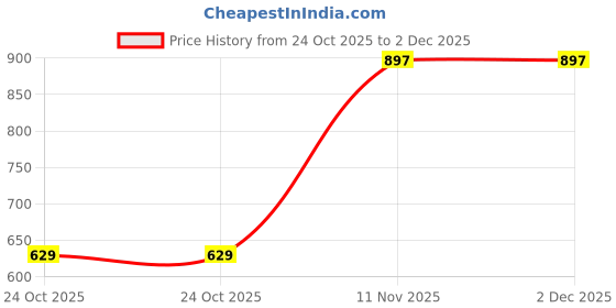 amazon.in Li-Ning Future 9 Nylon Shuttlecock (Yellow, Pack of 6) Price History Graph from 24 Oct 2025 to 1 Dec 2025