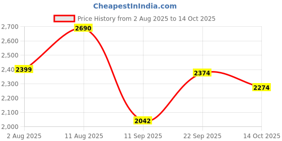 amazon.in Li-Ning G-Force 3800 II Superlite Strung Badminton Racket with Full Cover | 5U | Maximum Tension ≤ 30 Lbs Price History Graph from 2 Aug 2025 to 14 Oct 2025