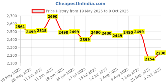 amazon.in Li-Ning G-Force 3800 II Superlite Strung Badminton Racket with Full Cover | 5U | Maximum Tension ≤ 30 Lbs Price History Graph from 19 May 2025 to 9 Oct 2025