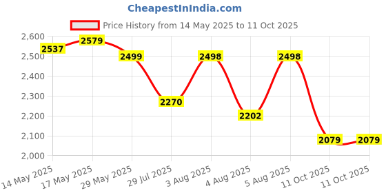 amazon.in Li-Ning G-Force 3800 II Superlite Strung Badminton Racket with Full Cover | 5U | Maximum Tension ≤ 30 Lbs li-ning Price History Graph from 14 May 2025 to 11 Oct 2025
