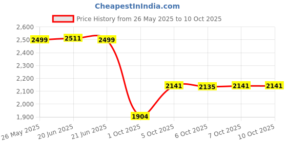 amazon.in Li-Ning G-Force 3800 II Superlite Strung Badminton Racket with Full Cover | 5U | Maximum Tension ≤ 30 Lbs li-ning Price History Graph from 26 May 2025 to 9 Oct 2025