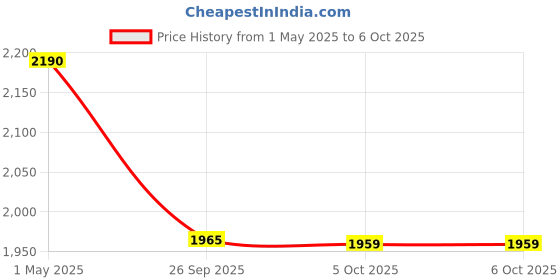 amazon.in Li-Ning G-Force 5k Superlite Badminton Racket with Full Cover | 78 Grams | Max Tension : ≤30 lbs | Enhanced Control, Fast Swing Speed & Aero Frame Tech Price History Graph from 1 May 2025 to 6 Oct 2025