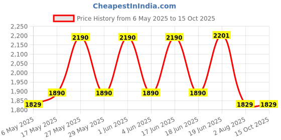 amazon.in Li-Ning G-Force 5k Superlite Badminton Racket with Full Cover | 78 Grams | Max Tension : ≤30 lbs | Enhanced Control, Fast Swing Speed & Aero Frame Tech Price History Graph from 6 May 2025 to 14 Oct 2025