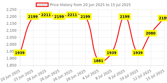 amazon.in Li-Ning G-Force 5k Superlite Badminton Racket with Full Cover | 78 Grams | Max Tension : ≤30 lbs | Enhanced Control, Fast Swing Speed & Aero Frame Tech Price History Graph from 20 Jun 2025 to 15 Jul 2025