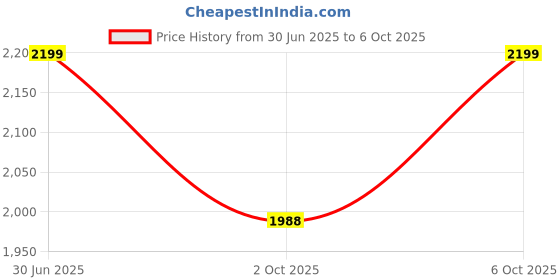 amazon.in Li-Ning G-Force 5k Superlite Badminton Racket with Full Cover | 78 Grams | Max Tension : ≤30 lbs | Enhanced Control, Fast Swing Speed & Aero Frame Tech Price History Graph from 30 Jun 2025 to 5 Oct 2025