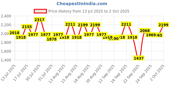 amazon.in Li-Ning G-Force 5k Superlite Badminton Racket with Full Cover | 78 Grams | Max Tension : ≤30 lbs | Enhanced Control, Fast Swing Speed & Aero Frame Tech Price History Graph from 13 Jul 2025 to 2 Oct 2025