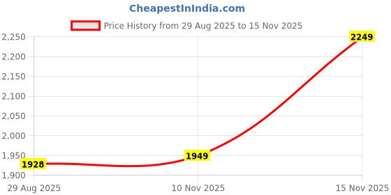 amazon.in Li-Ning G-Force 5k Superlite Badminton Racket with Full Cover | 78 Grams | Max Tension : ≤30 lbs | Enhanced Control, Fast Swing Speed & Aero Frame Tech Price History Graph from 29 Aug 2025 to 15 Nov 2025