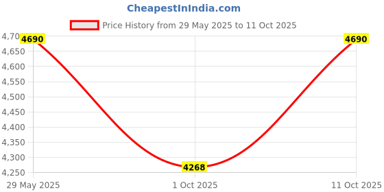 amazon.in Li-Ning G-Force Extra Strong Badminton Racket with Full Cover | 3U | Maximum Tension ≤ 35 Lbs Price History Graph from 29 May 2025 to 11 Oct 2025