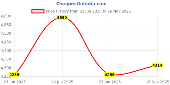 amazon.in Li-Ning G-Force Extra Strong Badminton Racket with Full Cover | 3U | Maximum Tension ≤ 35 Lbs Price History Graph from 23 Jun 2025 to 16 Nov 2025