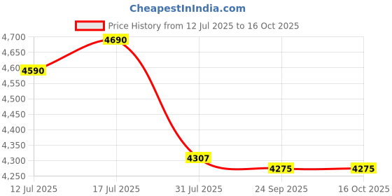 amazon.in Li-Ning G-Force Extra Strong Badminton Racket with Full Cover | 3U | Maximum Tension ≤ 35 Lbs li-ning Price History Graph from 12 Jul 2025 to 16 Oct 2025