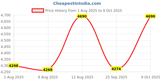 amazon.in Li-Ning G-Force Extra Strong Badminton Racket with Full Cover | 3U | Maximum Tension ≤ 35 Lbs Price History Graph from 1 Aug 2025 to 9 Oct 2025