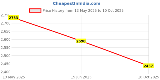 amazon.in Li-Ning G - Force Superlite Max 10 Carbon Fibre Badminton Racket with Full Racket Cover | ltralite Carbon, Nano Power Frame & Precision Control Tech | 80 Grams | Maximum String Tension - 28lbs li-ning Price History Graph from 13 May 2025 to 10 Oct 2025
