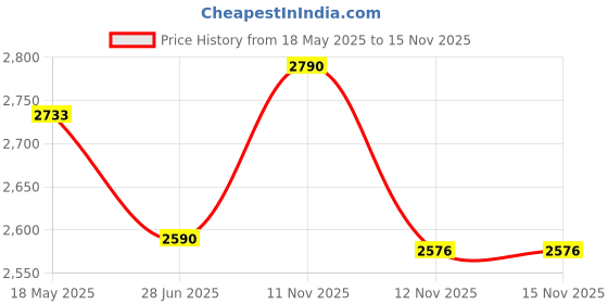 amazon.in Li-Ning G - Force Superlite Max 10 Carbon Fibre Badminton Racket with Full Racket Cover | ltralite Carbon, Nano Power Frame & Precision Control Tech | 80 Grams | Maximum String Tension - 28lbs li-ning Price History Graph from 18 May 2025 to 15 Nov 2025