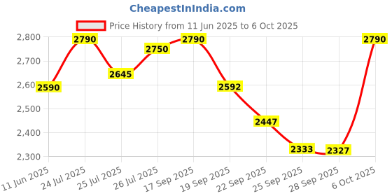 amazon.in Li-Ning G - Force Superlite Max 10 Carbon Fibre Badminton Racket with Full Racket Cover | ltralite Carbon, Nano Power Frame & Precision Control Tech | 80 Grams | Maximum String Tension - 28lbs li-ning Price History Graph from 11 Jun 2025 to 6 Oct 2025