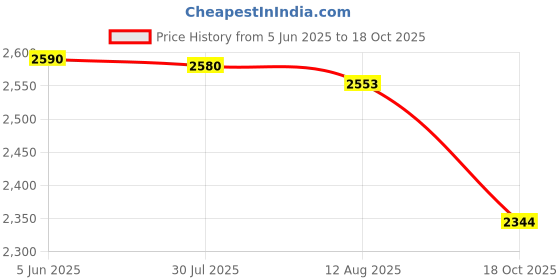 amazon.in Li-Ning G - Force Superlite Max 10 Carbon Fibre Badminton Racket with Full Racket Cover | ltralite Carbon, Nano Power Frame & Precision Control Tech | 80 Grams | Maximum String Tension - 28lbs Price History Graph from 5 Jun 2025 to 18 Oct 2025