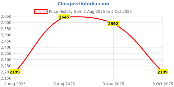 amazon.in Li-Ning G - Force Superlite Max 10 Carbon Fibre Badminton Racket with Full Racket Cover | ltralite Carbon, Nano Power Frame & Precision Control Tech | 80 Grams | Maximum String Tension - 28lbs Price History Graph from 2 Aug 2025 to 3 Oct 2025