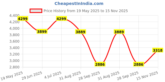amazon.in Li-Ning G-Force X5 Carbon Fibre Badminton Racket with Free Full Cover(79 Grams, 28 Lbs) (White/Gold/Blue) Price History Graph from 19 May 2025 to 15 Nov 2025