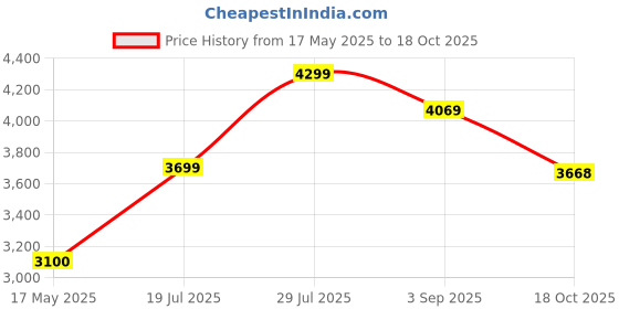 amazon.in Li-Ning G-Force X5 Carbon Fibre Badminton Racket with Free Full Cover(82 Grams, 28 Lbs) (White/Red) Price History Graph from 17 May 2025 to 18 Oct 2025