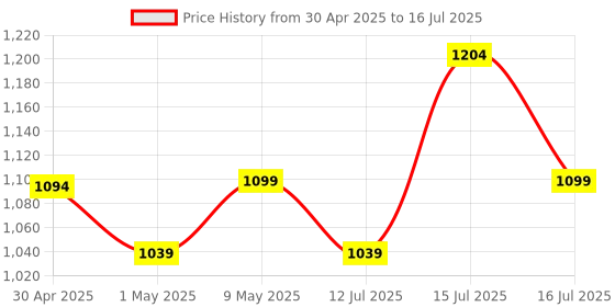 amazon.in Li-Ning G-TEK 78 GX (AYPP294-5) Composite Strung Graphite Badminton Racquet with Free Cover(Blue/Gold,Set of 1) li-ning Price History Graph from 30 Apr 2025 to 16 Jul 2025