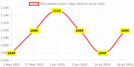 amazon.in Li-Ning G-TEK GX Graphite Strung Badminton Racquet with Free Racket Cover Price History Graph from 1 May 2025 to 16 Jul 2025