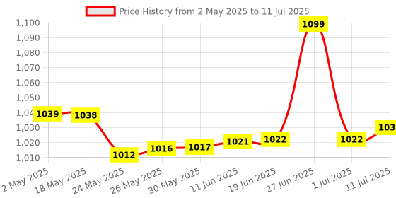 amazon.in Li-Ning G-TEK GX Graphite Strung Badminton Racquet with Free Racket Cover Price History Graph from 2 May 2025 to 11 Jul 2025