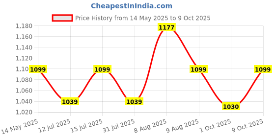 amazon.in Li-Ning G-TEK GX Strung Graphite Badminton Racquet with Free Cover li-ning Price History Graph from 14 May 2025 to 9 Oct 2025
