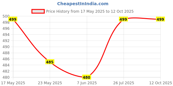 amazon.in Li-Ning GC001 Cotton Double Layer Badminton Towel Grip (Multicolour) Pack of 2 Price History Graph from 17 May 2025 to 12 Oct 2025