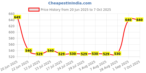 amazon.in Li-Ning GC001- Towel Grip Badminton Racket Grips Assorted Colours (3) Price History Graph from 20 Jun 2025 to 6 Oct 2025