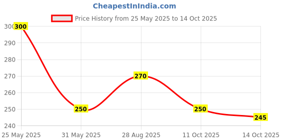 amazon.in Li-Ning GC002 Cotton Single Layer Towel Grip for Badminton Racquet (Black) Price History Graph from 25 May 2025 to 14 Oct 2025