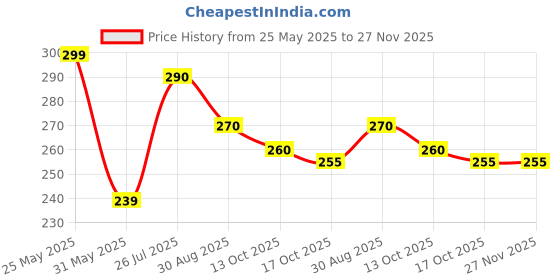 amazon.in Li-Ning GC002 Cotton Single Layer Towel Grip for Badminton Racquet (Blue) Price History Graph from 25 May 2025 to 26 Nov 2025