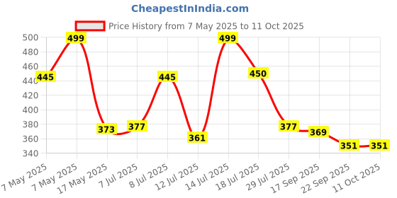 amazon.in Li-Ning GC002 Cotton Single Layer Towel Grip for Badminton Racquet (Multicolour) Pack of 2 Price History Graph from 7 May 2025 to 11 Oct 2025