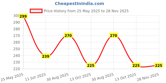 amazon.in Li-Ning GC002 Cotton Single Layer Towel Grip for Badminton Racquet (Orange) li-ning Price History Graph from 25 May 2025 to 28 Nov 2025