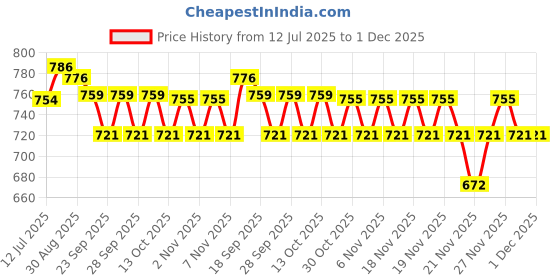 amazon.in Li-Ning GP-18 Badminton Racquet Replacement Grip (Pack of 5 Price History Graph from 12 Jul 2025 to 1 Dec 2025