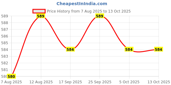 amazon.in Li-Ning GP-20 Badminton Overgrip (4 Black& 4 Multicolor) Price History Graph from 7 Aug 2025 to 13 Oct 2025