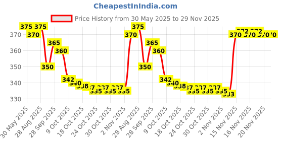 amazon.in Li-Ning GP-20 Badminton Racquet Replacement Grip, Black Price History Graph from 30 May 2025 to 29 Nov 2025
