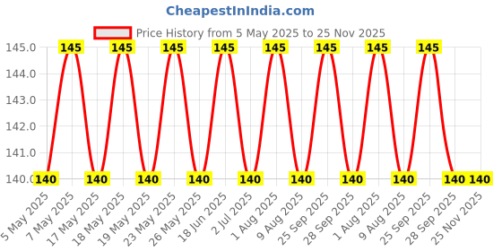 amazon.in Li-Ning GP-20 Badminton Raquets (Lime) li-ning Price History Graph from 5 May 2025 to 24 Nov 2025