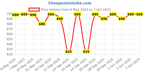 amazon.in Li-Ning GP-20 Overgrip Badminton Racket Grip - Assorted (10) Price History Graph from 6 May 2025 to 7 Oct 2025