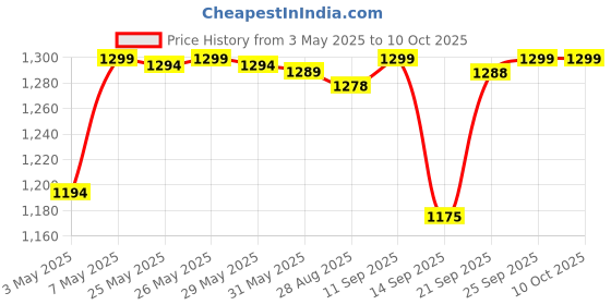 amazon.in Li-Ning GP-20 Overgrip Badminton Racket Grip - Assorted (20) Price History Graph from 3 May 2025 to 10 Oct 2025