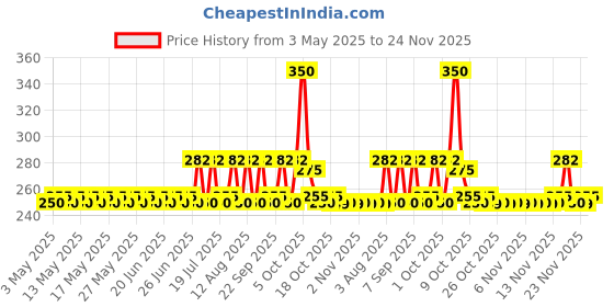 amazon.in Li-Ning GP-20 Polyurethane Badminton racquets Grip 3pc (Multicolor) Price History Graph from 3 May 2025 to 24 Nov 2025