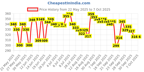 amazon.in Li-Ning GP-20 Polyurethane Overgrip Badminton Racket Grip - Assorted (5) Price History Graph from 22 May 2025 to 7 Oct 2025