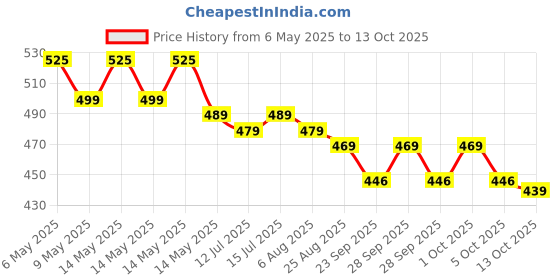 amazon.in Li-Ning Gp18 Badminton Racquet Grip 3PC (Multicolor) Price History Graph from 6 May 2025 to 13 Oct 2025