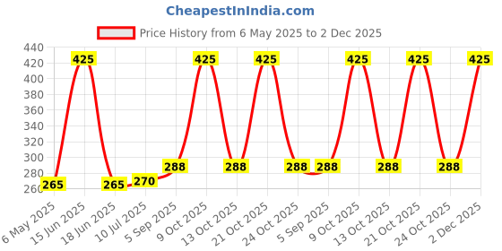 amazon.in Li-Ning GP20 Badminton Racquet Replacement Grip,Orange Price History Graph from 6 May 2025 to 2 Dec 2025